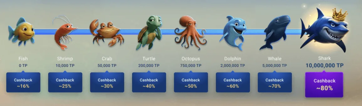 Eight Ocean Rewards tiers from Fish to Shark with cashback rates